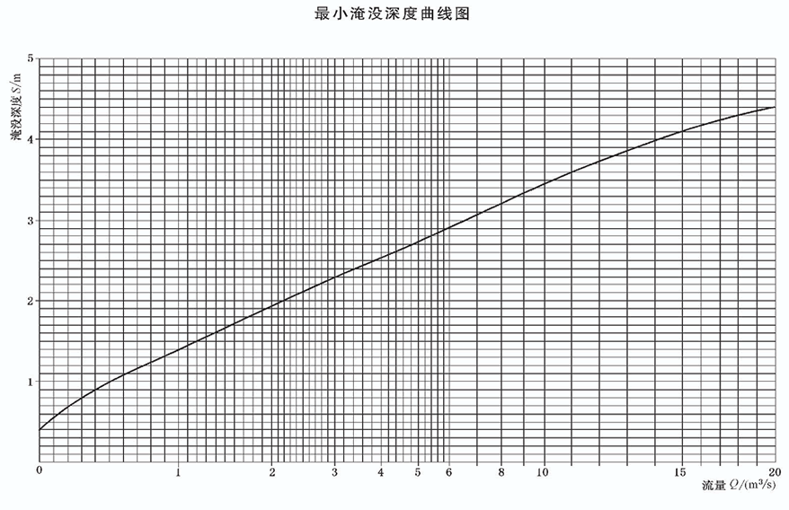 立式长轴泵最小淹没深度曲线图.gif 立式长轴泵最小淹没深度曲线图.gif